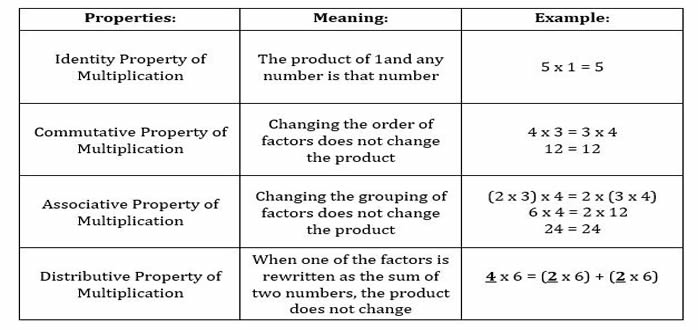 Properties Of Multiplication Chart