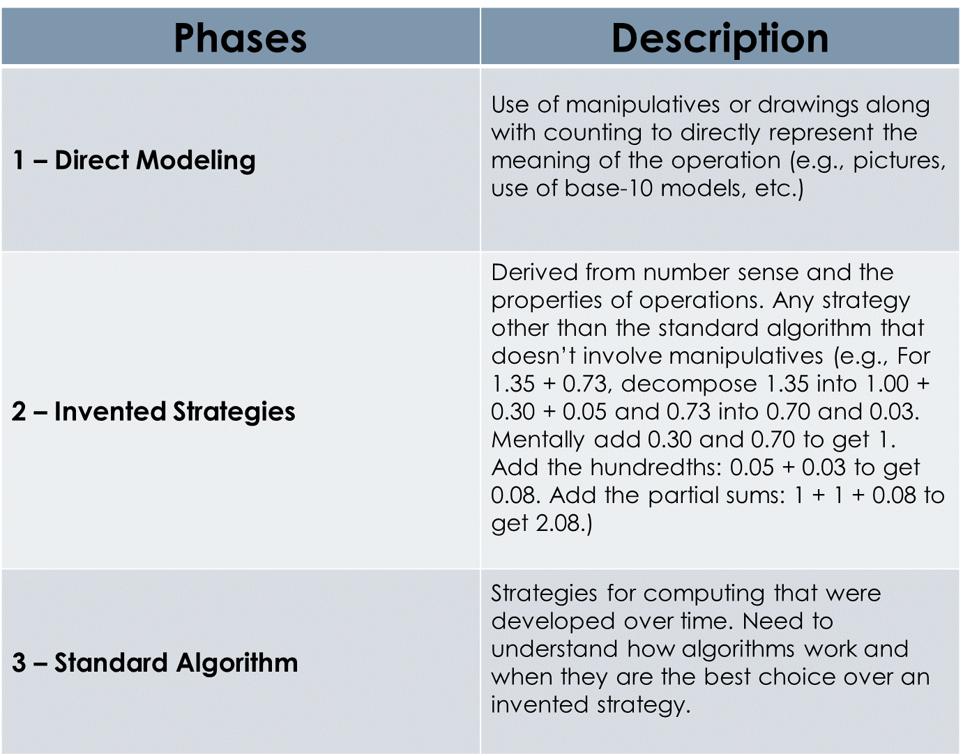 Phases-Description