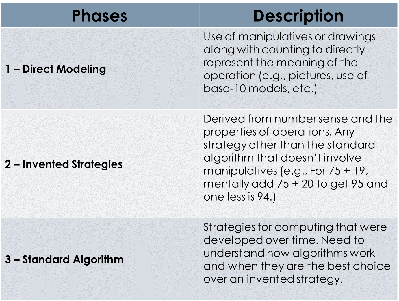 Phases-Description