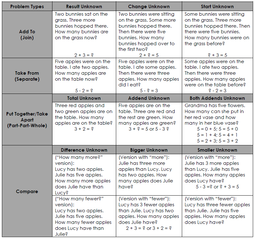 Problem Types